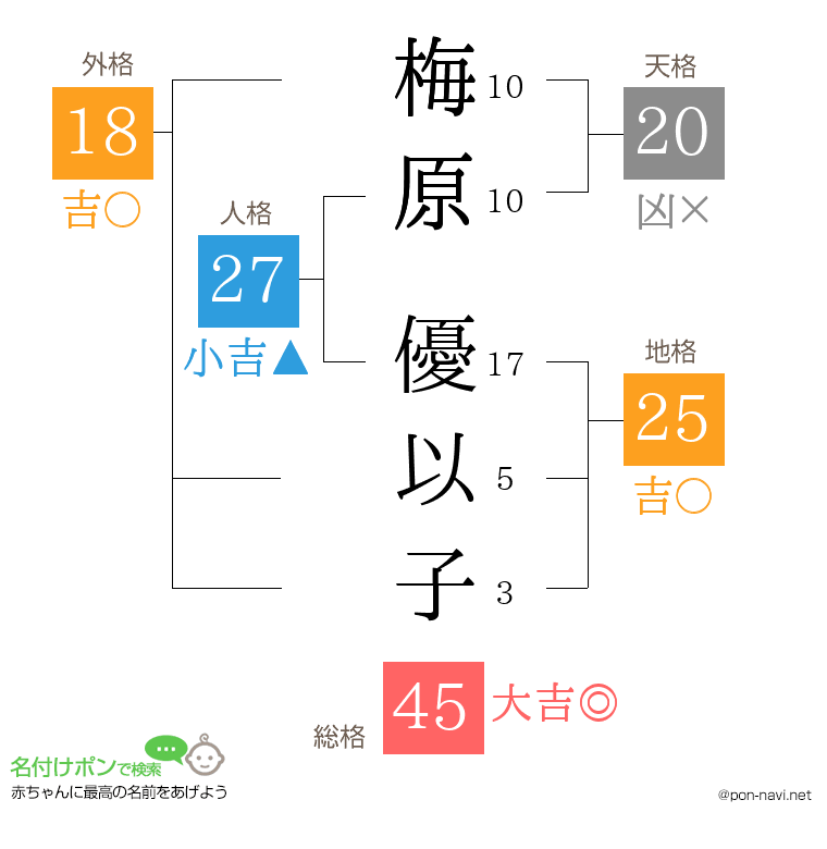 梅原 優以子さんの姓名判断結果