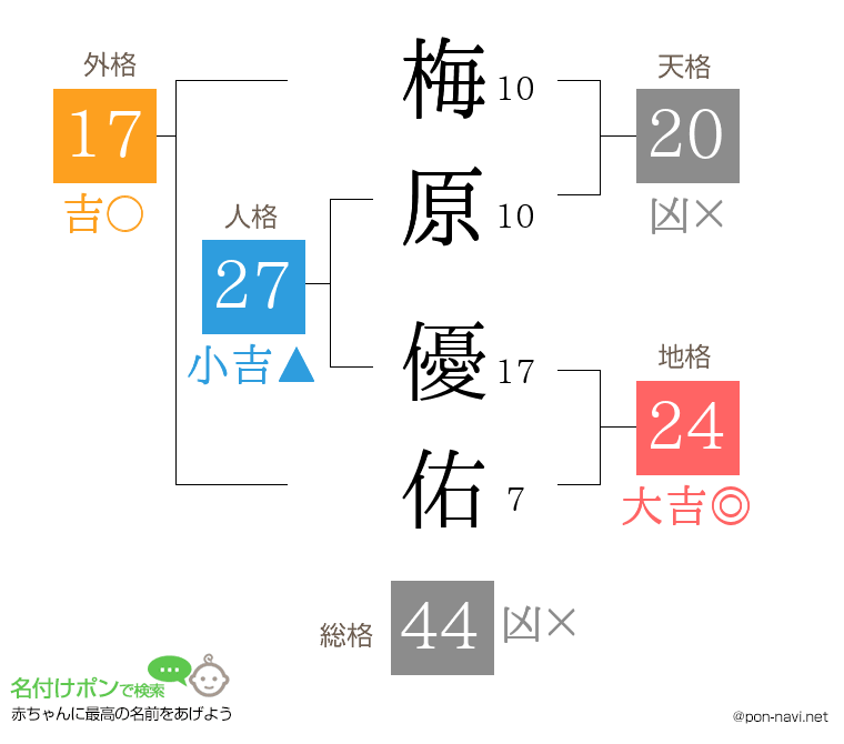 梅原 優佑さんの姓名判断結果