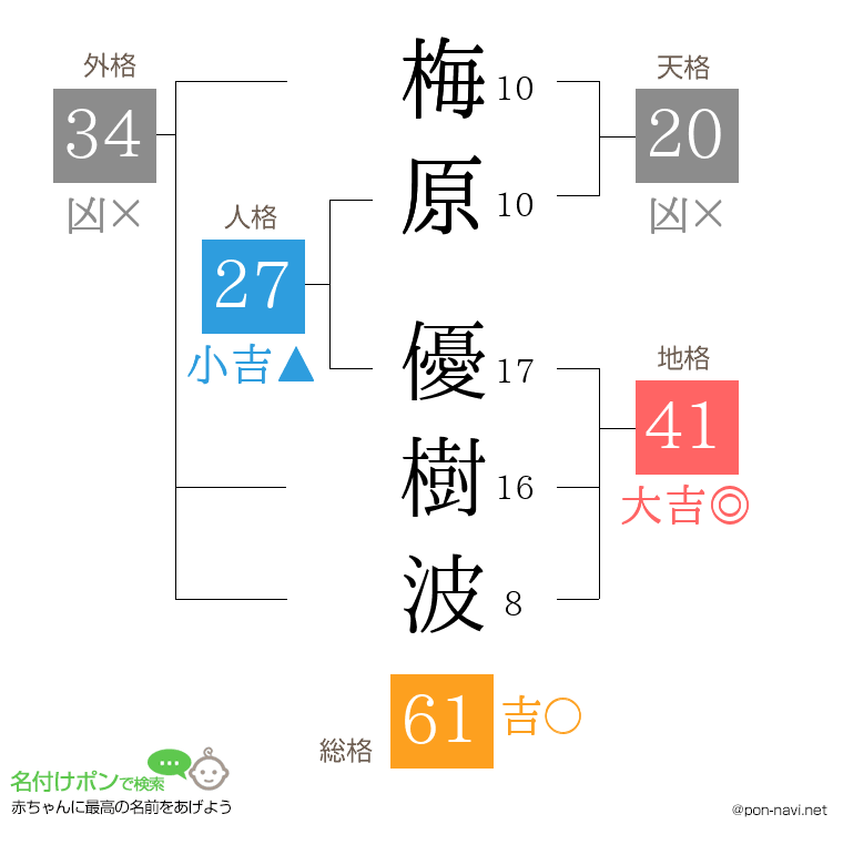 梅原 優樹波さんの姓名判断結果
