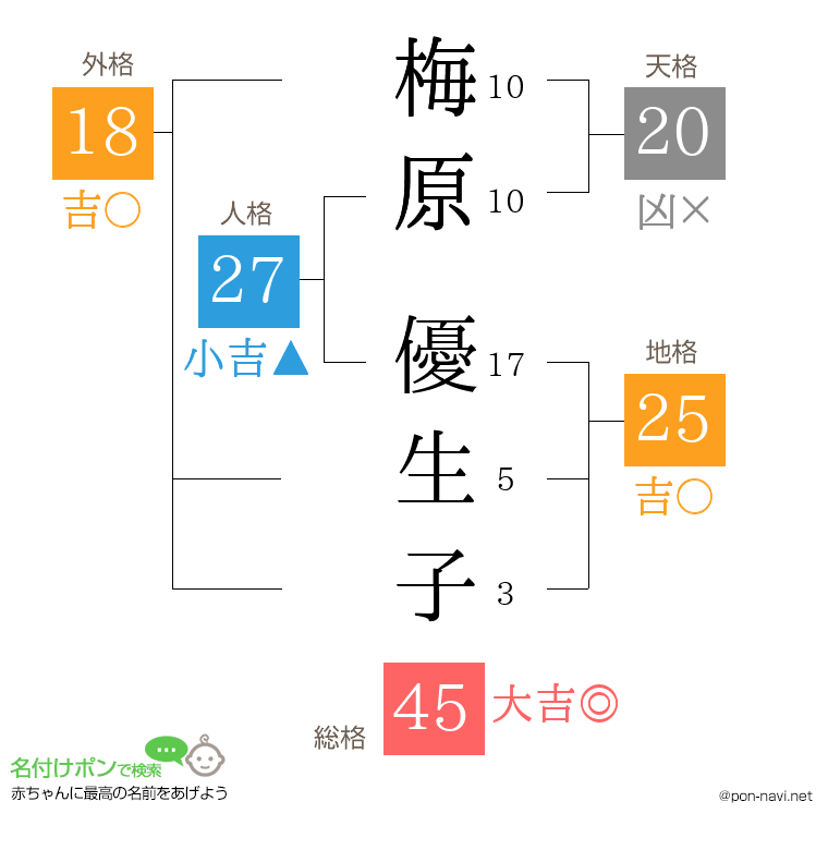 梅原 優生子さんの姓名判断結果
