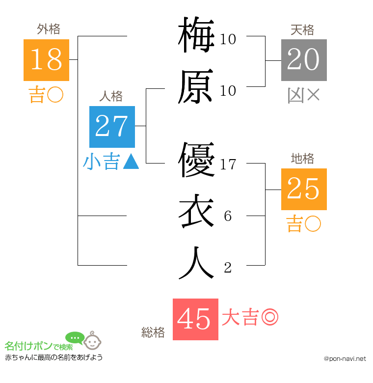 梅原 優衣人さんの姓名判断結果