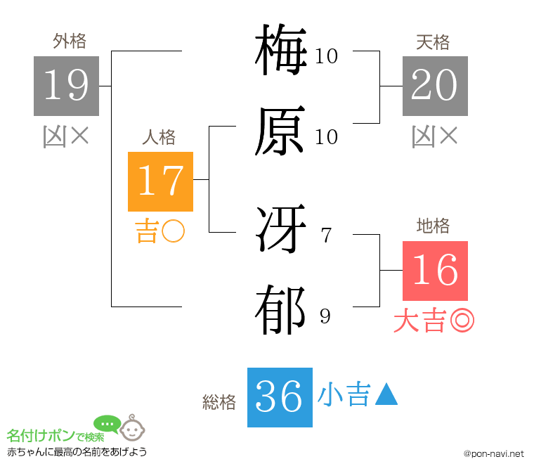 梅原 冴郁さんの姓名判断結果