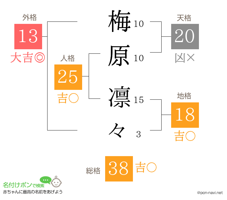 梅原 凛々さんの姓名判断結果