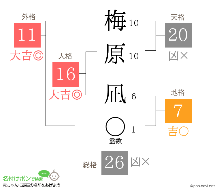 梅原 凪さんの姓名判断結果
