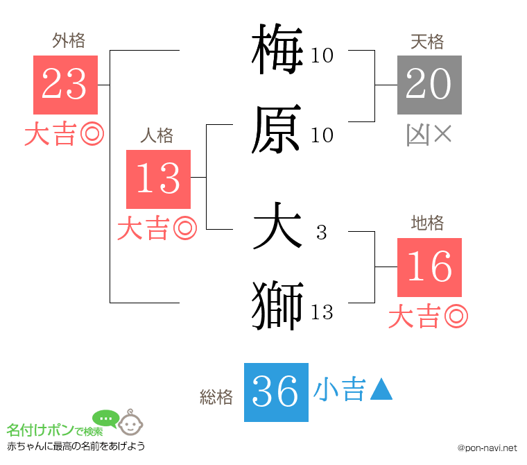 梅原 大獅さんの姓名判断結果