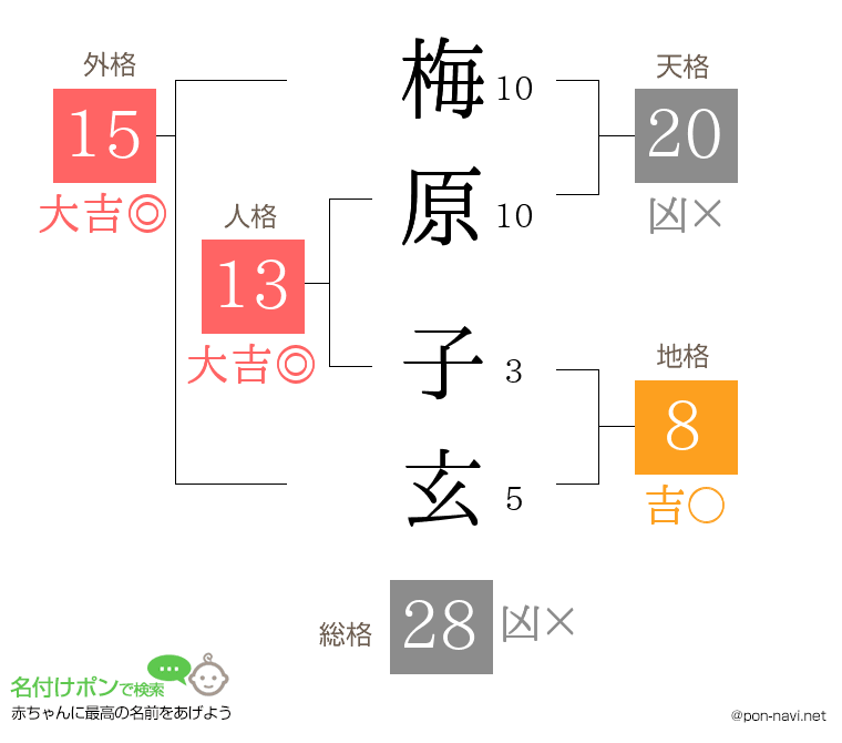 梅原 子玄さんの姓名判断結果
