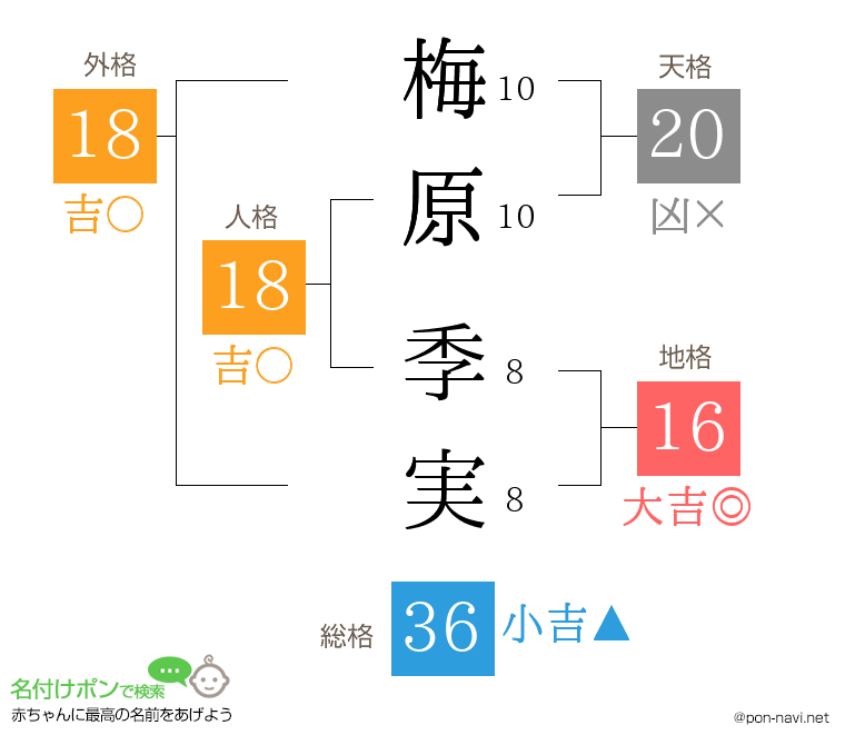 梅原 季実さんの姓名判断結果