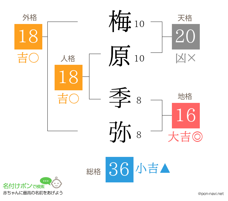 梅原 季弥さんの姓名判断結果