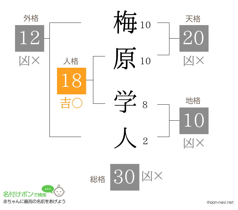 梅原 学人さんの姓名判断結果