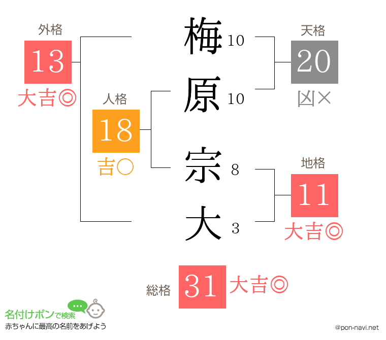 梅原 宗大さんの姓名判断結果