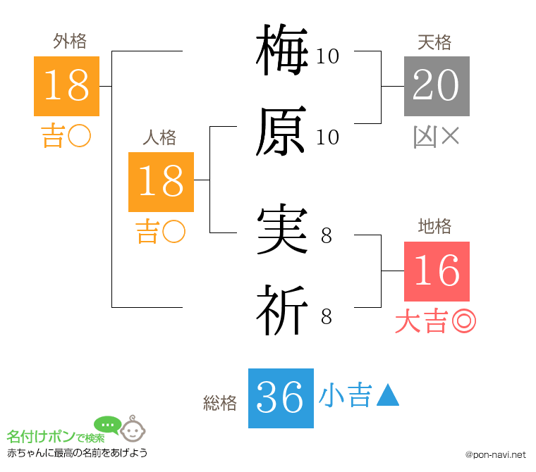 梅原 実祈さんの姓名判断結果