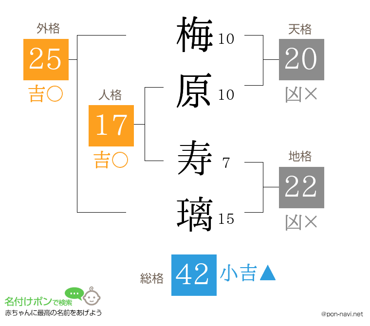 梅原 寿璃さんの姓名判断結果