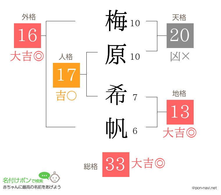 梅原 希帆さんの姓名判断結果