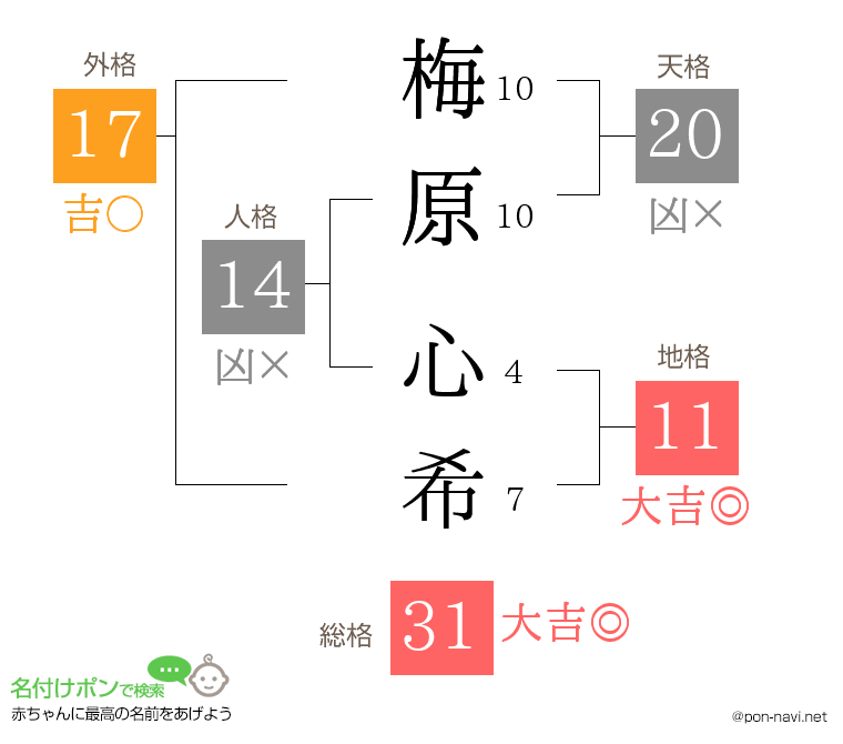 梅原 心希さんの姓名判断結果