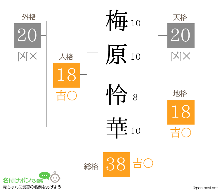 梅原 怜華さんの姓名判断結果