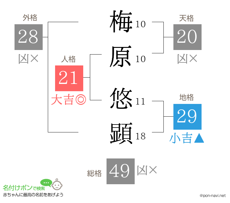 梅原 悠顕さんの姓名判断結果