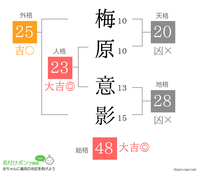 梅原 意影さんの姓名判断結果