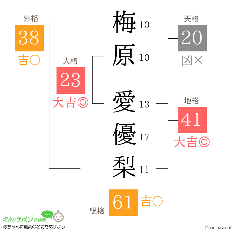 梅原 愛優梨さんの姓名判断結果