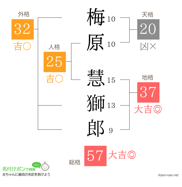 梅原 慧獅郎さんの姓名判断結果