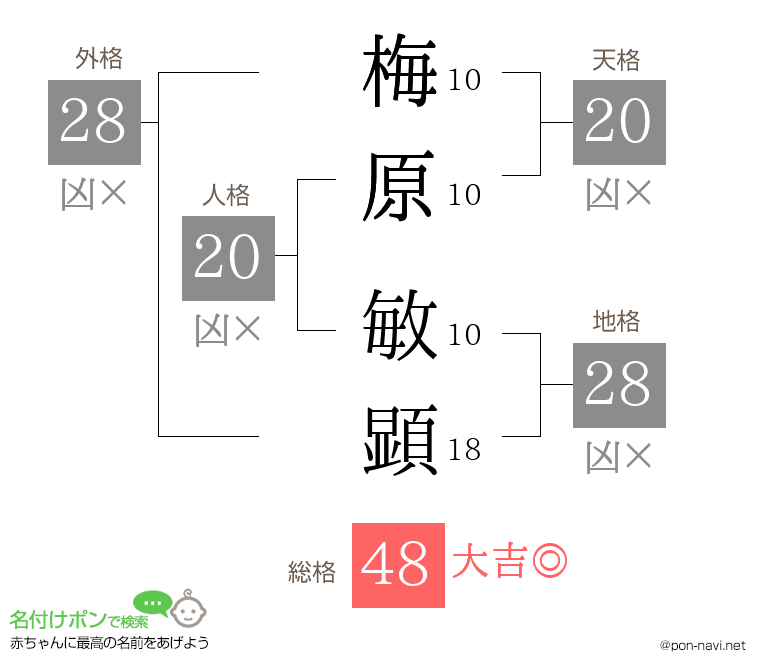 梅原 敏顕さんの姓名判断結果