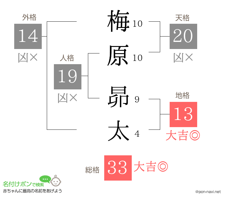 梅原 昴太さんの姓名判断結果