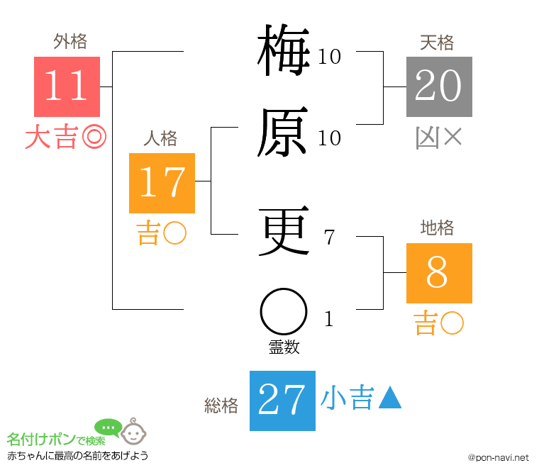 梅原 更さんの姓名判断結果