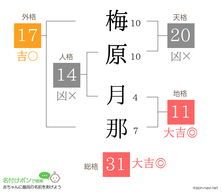 梅原 月那さんの姓名判断結果