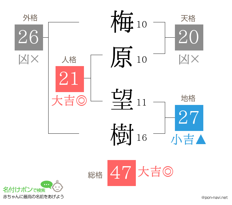 梅原 望樹さんの姓名判断結果