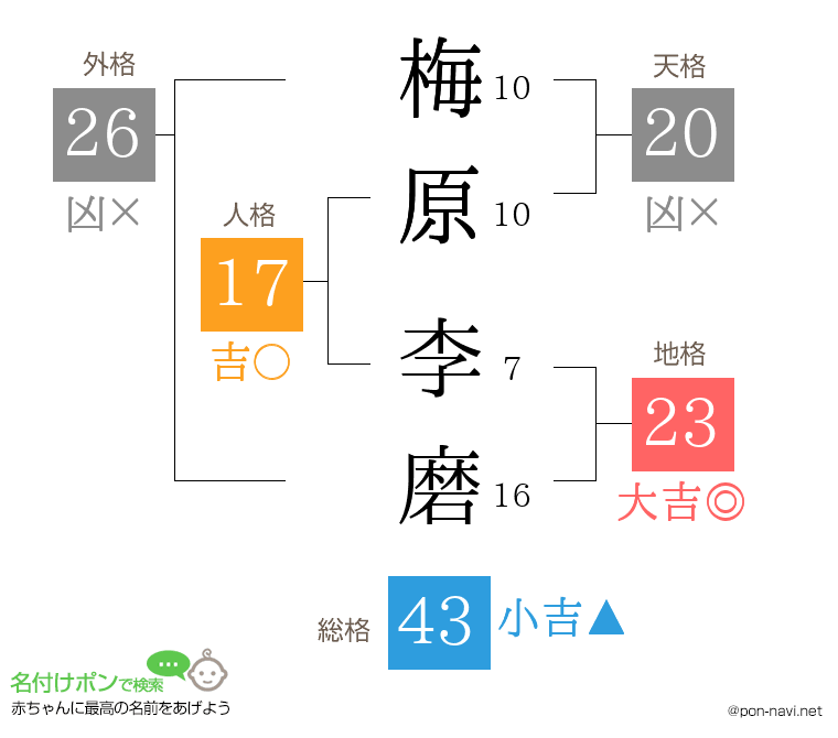 梅原 李磨さんの姓名判断結果