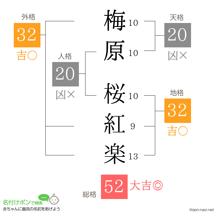 梅原 桜紅楽さんの姓名判断結果
