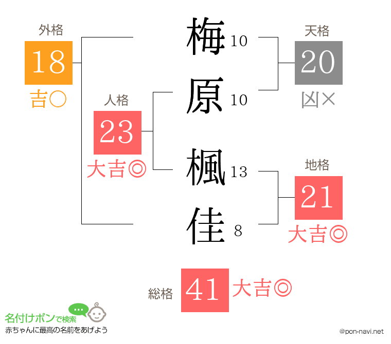 梅原 楓佳さんの姓名判断結果