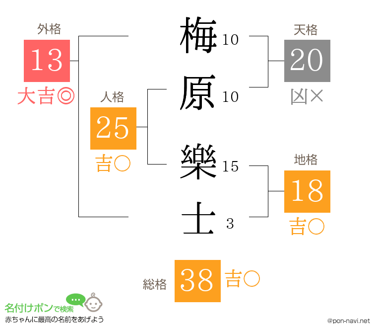 梅原 樂士さんの姓名判断結果