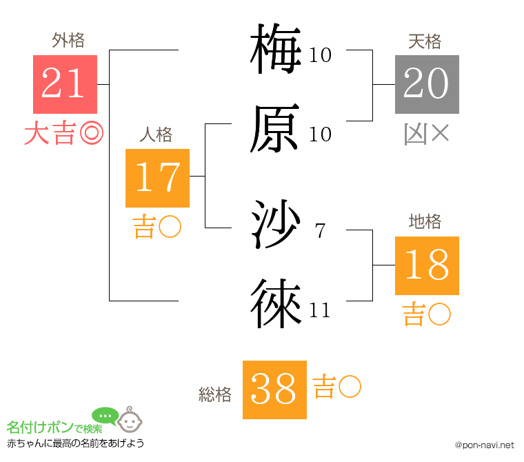 梅原 沙徠さんの姓名判断結果