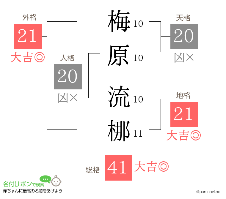 梅原 流梛さんの姓名判断結果