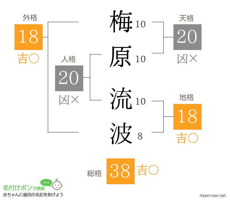 梅原 流波さんの姓名判断結果