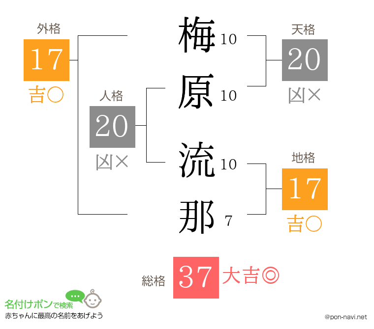 梅原 流那さんの姓名判断結果
