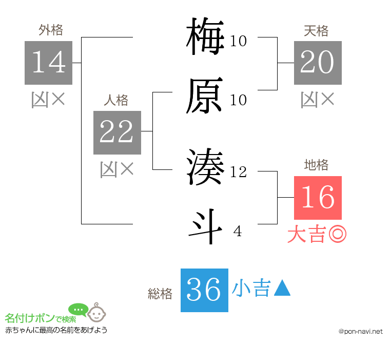 梅原 湊斗さんの姓名判断結果