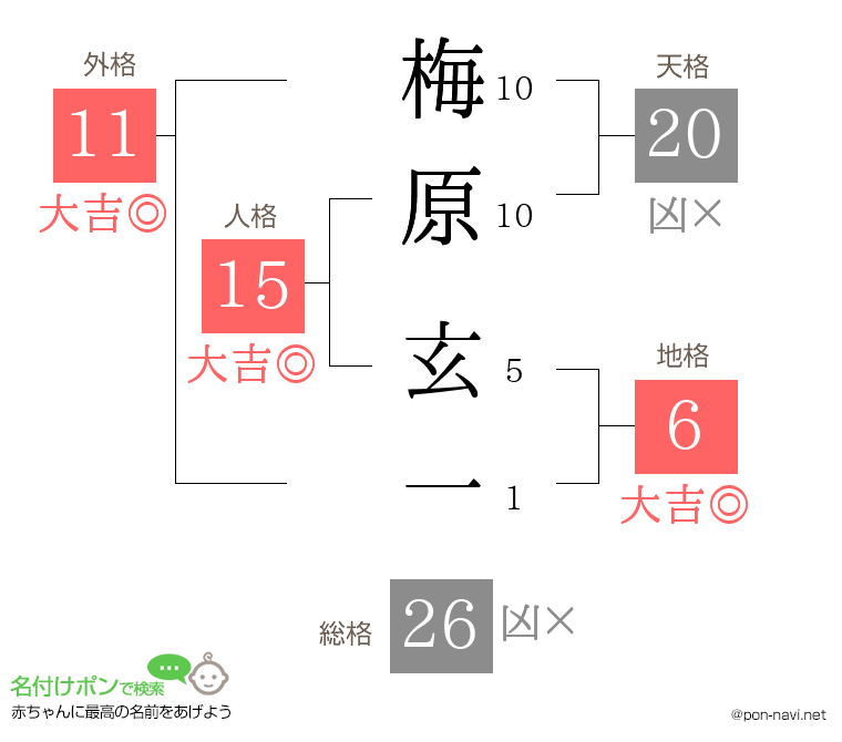 梅原 玄一さんの姓名判断結果