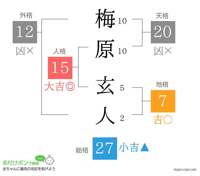 梅原 玄人さんの姓名判断結果