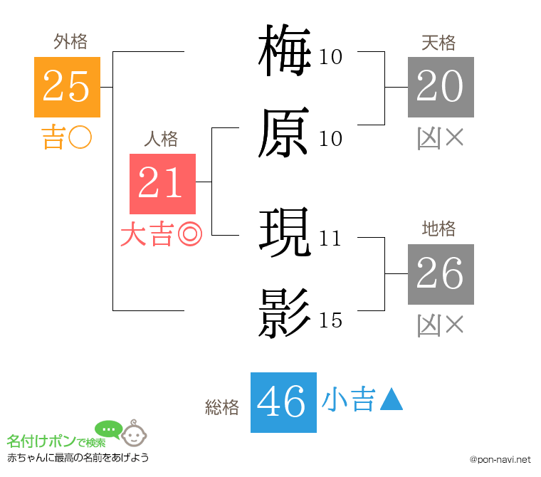 梅原 現影さんの姓名判断結果