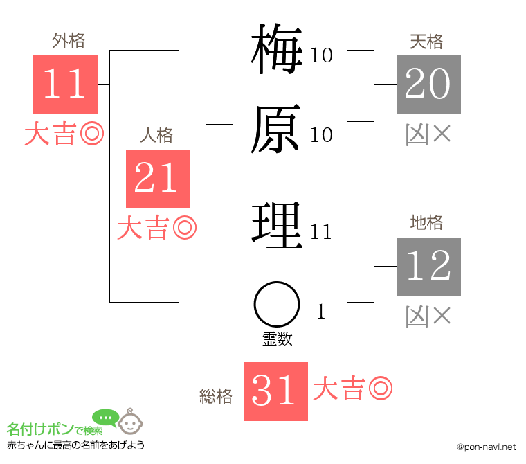 梅原 理さんの姓名判断結果