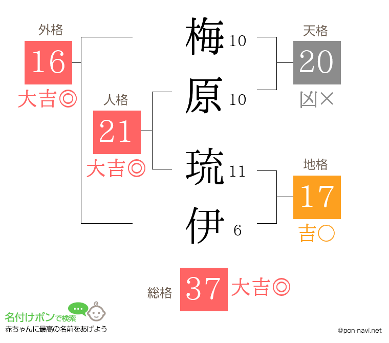 梅原 琉伊さんの姓名判断結果