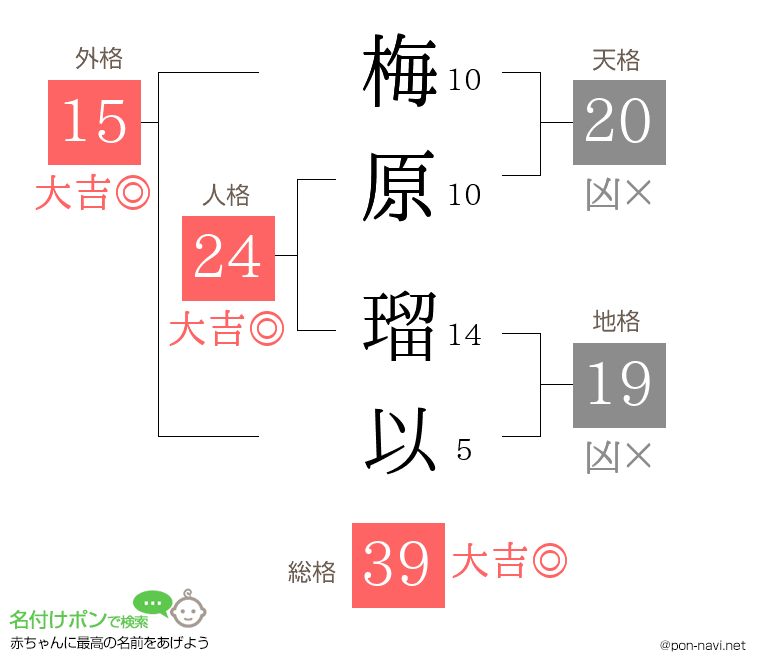 梅原 瑠以さんの姓名判断結果
