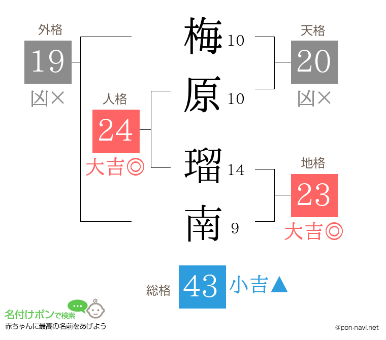 梅原 瑠南さんの姓名判断結果
