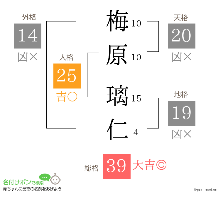 梅原 璃仁さんの姓名判断結果