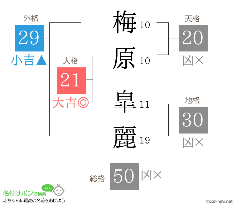 梅原 皐麗さんの姓名判断結果