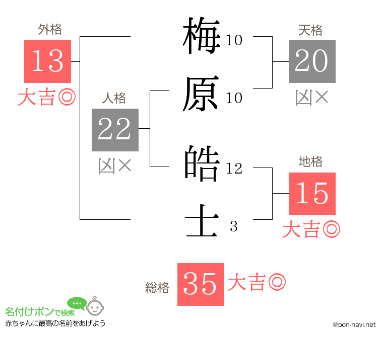 梅原 皓士さんの姓名判断結果