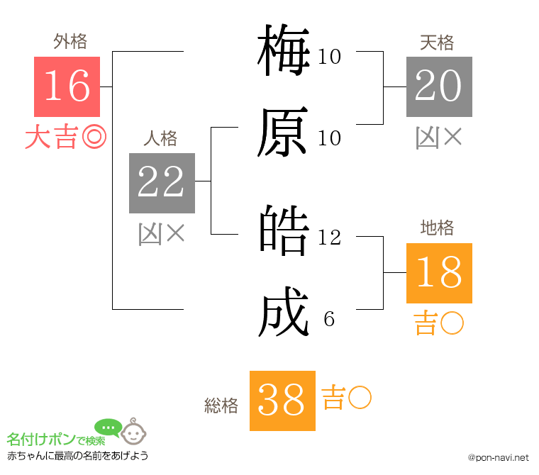 梅原 皓成さんの姓名判断結果