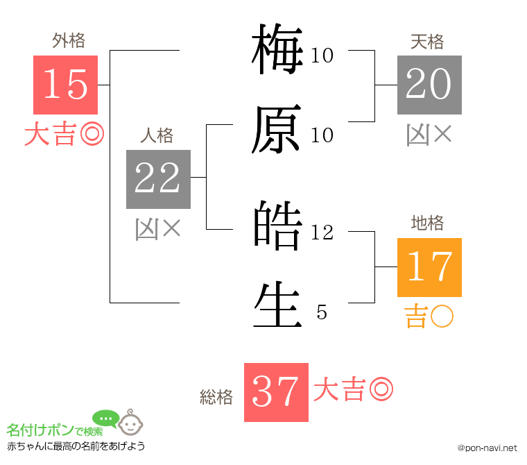梅原 皓生さんの姓名判断結果