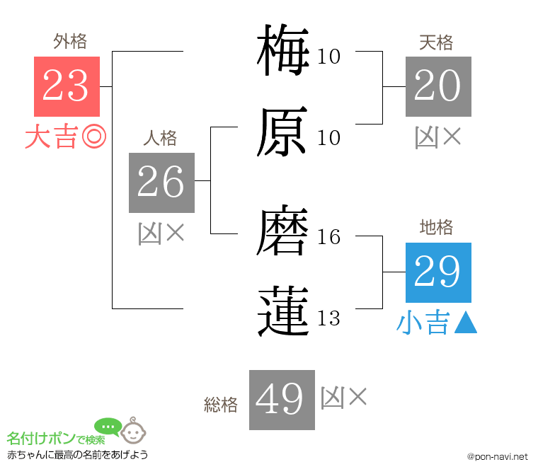 梅原 磨蓮さんの姓名判断結果